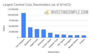 Largest Carnival Corp Shareholders