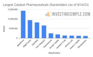 Largest Catalyst Pharmaceuticals Shareholders