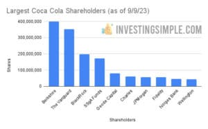 Largest Coca Cola Shareholders