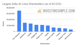 Largest Delta Air Lines Shareholders