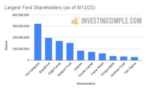 Largest Ford Shareholders