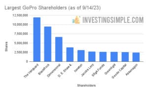 Largest GoPro Shareholders