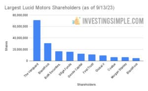 Largest Lucid Motors Shareholders