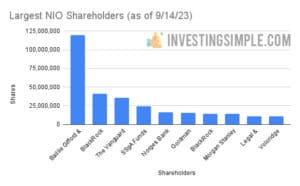 Largest NIO Shareholders