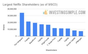 Largest Netflix Shareholders