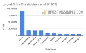 Largest Nokia Shareholders