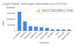 Largest Palantir Shareholders