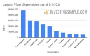 Largest Pfizer Shareholders