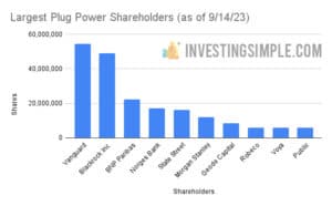 Largest Plug Power Shareholders