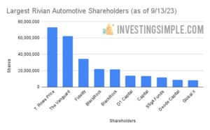 Largest Rivian Shareholders