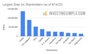 Largest Snapchat Shareholders