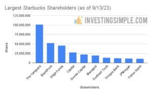 Largest Starbucks Shareholders