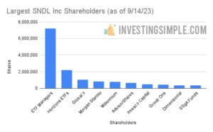 Largest Sundial Shareholders