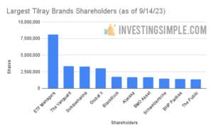 Largest Tilray Brands Shareholders