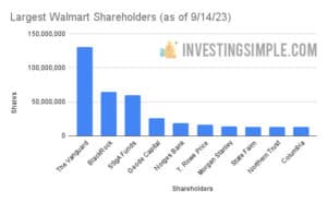 Largest Walmart Shareholders
