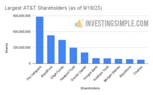 Largest AT&T Shareholders
