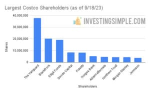 Largest Costco Shareholders