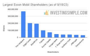 Largest Exxon Mobil Shareholders