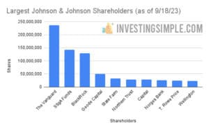 Largest Johnson & Johnson Shareholders
