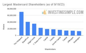Largest Mastercard Shareholders