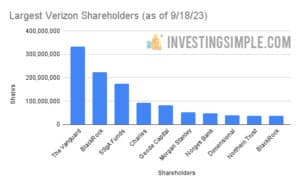 Largest Verizon Shareholders