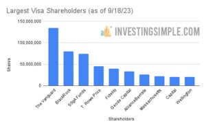 Largest Visa Shareholders