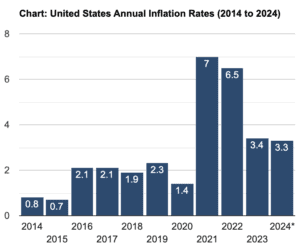 US Inflation Rate