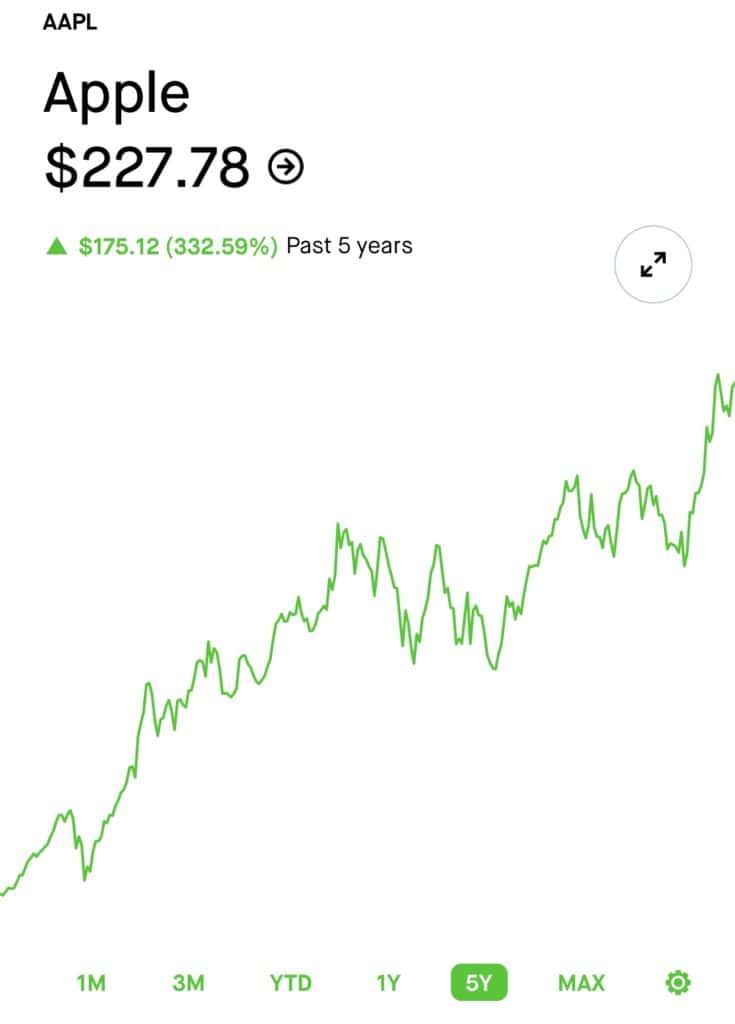 CAN I BUY APPLE STOCK TODAY visual data 5