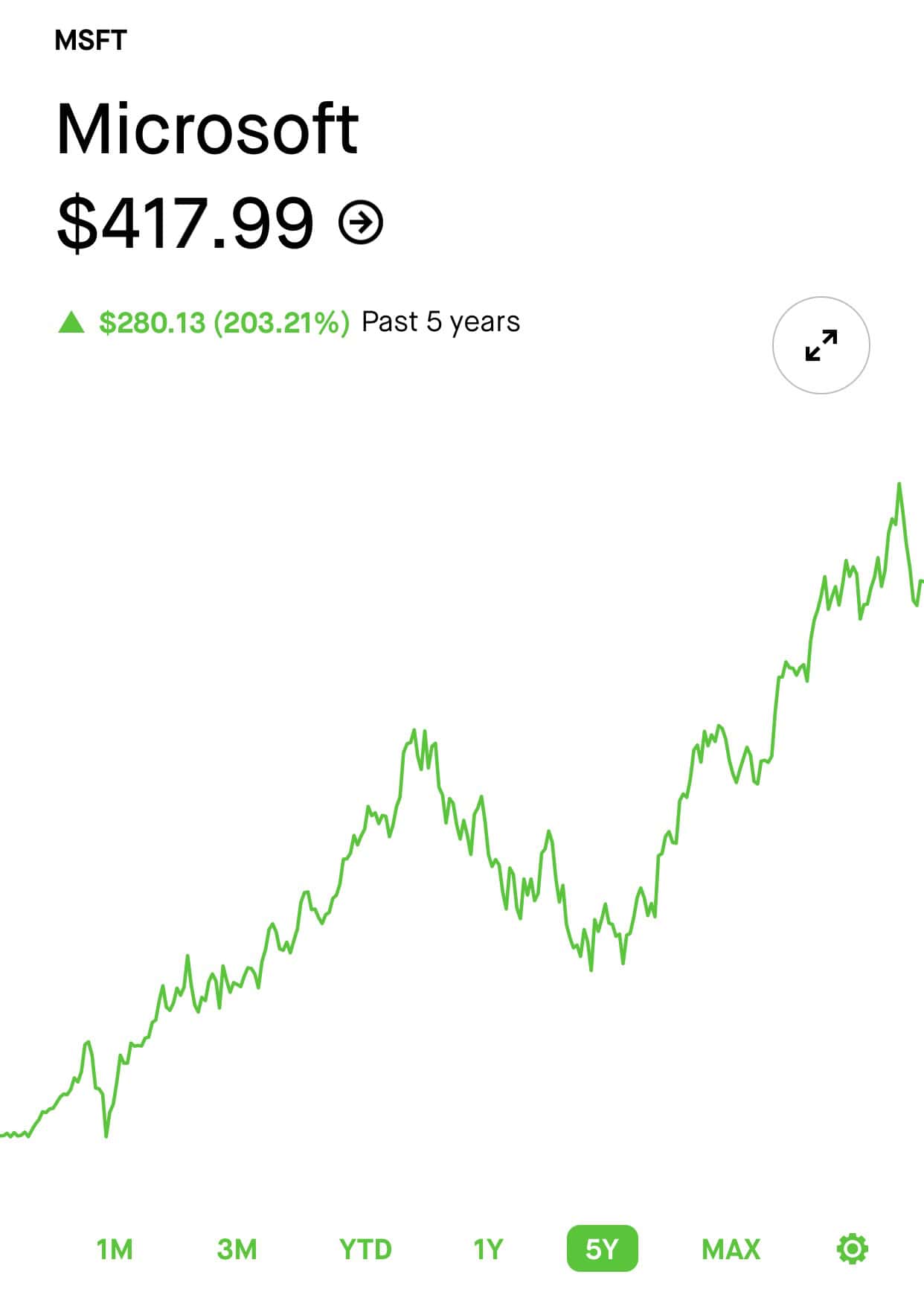 SHOULD I BUY MICROSOFT STOCK TODAY REDDIT visual data 5